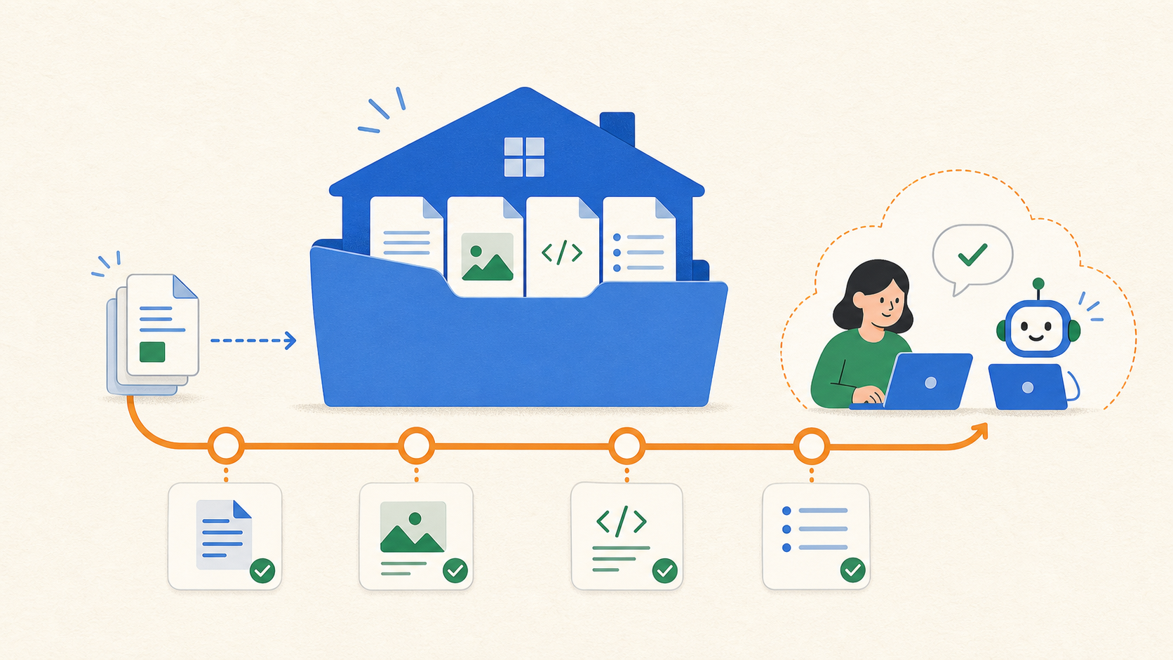 Infographic showing a project folder as a home, a saved-version timeline, and a shared human and AI workspace