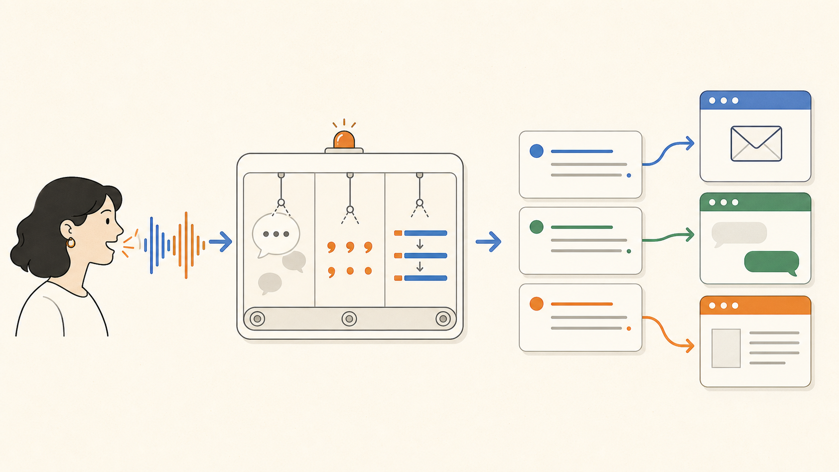 Infographic showing voice becoming polished text in email, chat, and document apps