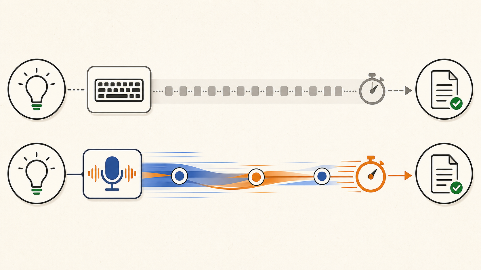 Two-lane infographic comparing keyboard and voice input